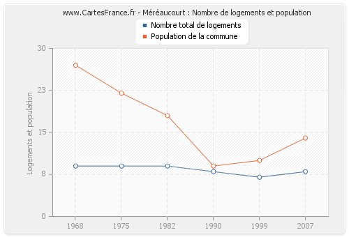 Méréaucourt : Nombre de logements et population