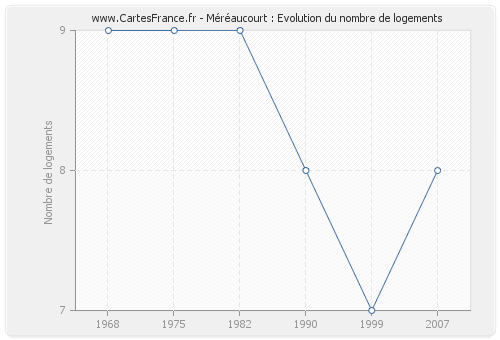 Méréaucourt : Evolution du nombre de logements
