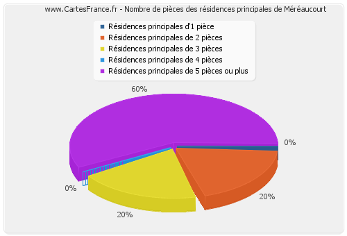 Nombre de pièces des résidences principales de Méréaucourt