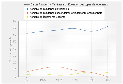 Mérélessart : Evolution des types de logements