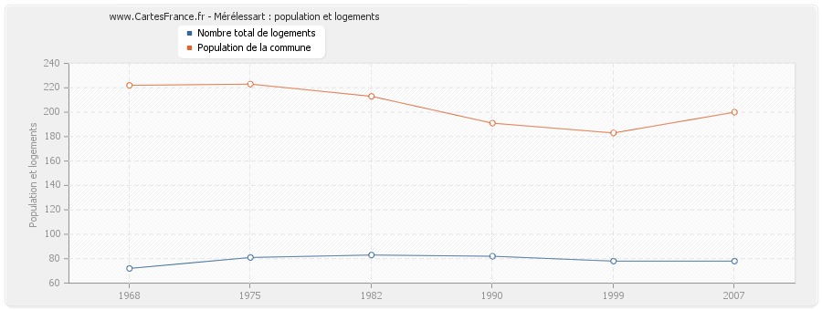 Mérélessart : population et logements