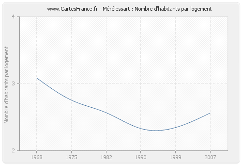 Mérélessart : Nombre d'habitants par logement