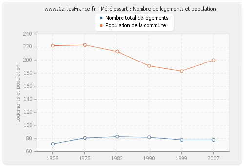 Mérélessart : Nombre de logements et population