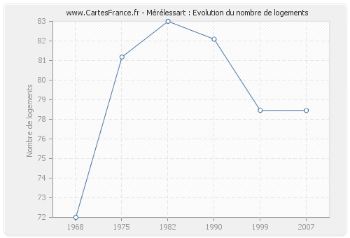 Mérélessart : Evolution du nombre de logements