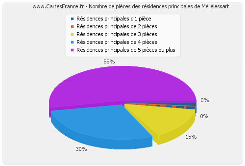 Nombre de pièces des résidences principales de Mérélessart