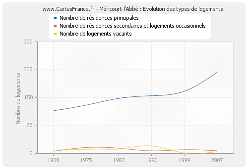 Méricourt-l'Abbé : Evolution des types de logements