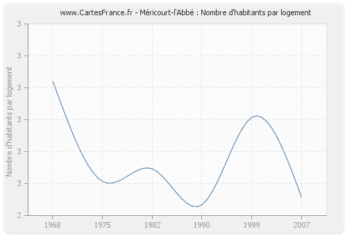 Méricourt-l'Abbé : Nombre d'habitants par logement