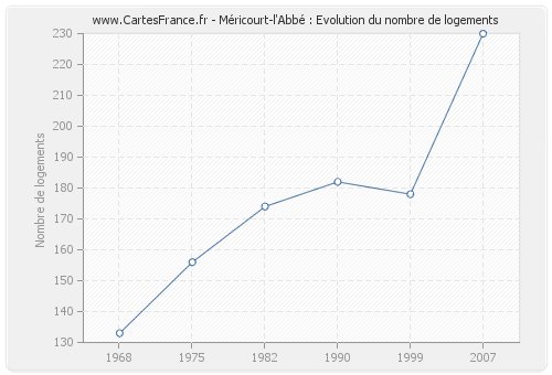 Méricourt-l'Abbé : Evolution du nombre de logements