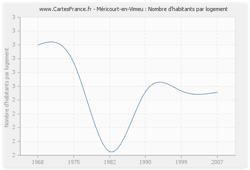 Méricourt-en-Vimeu : Nombre d'habitants par logement