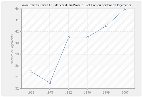 Méricourt-en-Vimeu : Evolution du nombre de logements