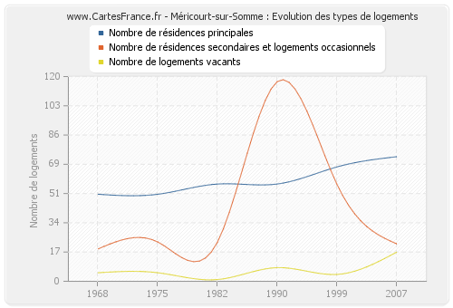 Méricourt-sur-Somme : Evolution des types de logements