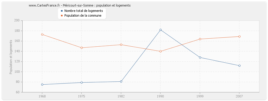 Méricourt-sur-Somme : population et logements