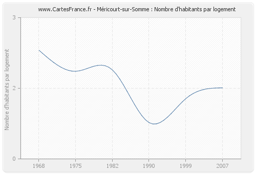 Méricourt-sur-Somme : Nombre d'habitants par logement