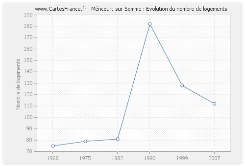 Méricourt-sur-Somme : Evolution du nombre de logements