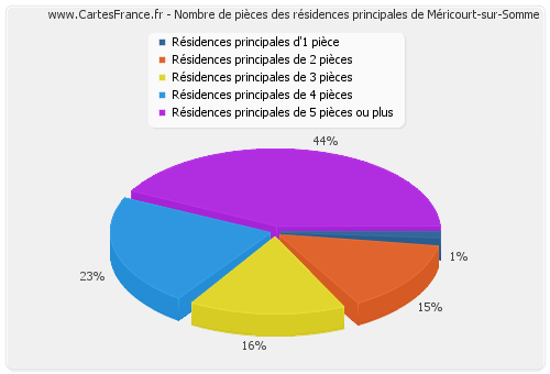 Nombre de pièces des résidences principales de Méricourt-sur-Somme