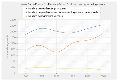 Mers-les-Bains : Evolution des types de logements