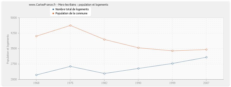 Mers-les-Bains : population et logements