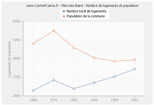 Mers-les-Bains : Nombre de logements et population