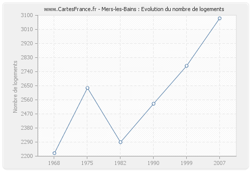 Mers-les-Bains : Evolution du nombre de logements