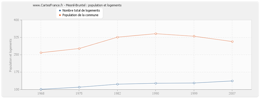 Mesnil-Bruntel : population et logements