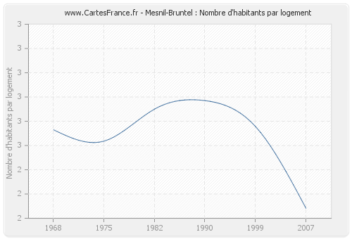 Mesnil-Bruntel : Nombre d'habitants par logement