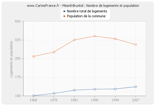 Mesnil-Bruntel : Nombre de logements et population