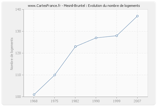 Mesnil-Bruntel : Evolution du nombre de logements