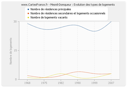 Mesnil-Domqueur : Evolution des types de logements