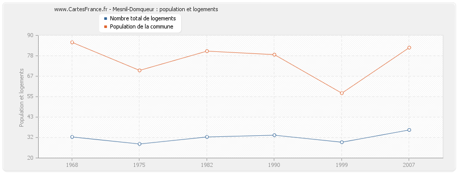 Mesnil-Domqueur : population et logements
