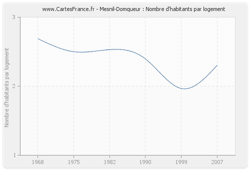Mesnil-Domqueur : Nombre d'habitants par logement