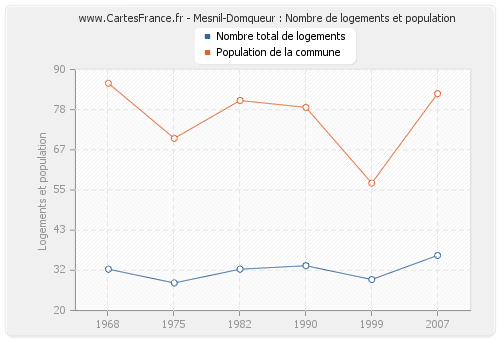 Mesnil-Domqueur : Nombre de logements et population