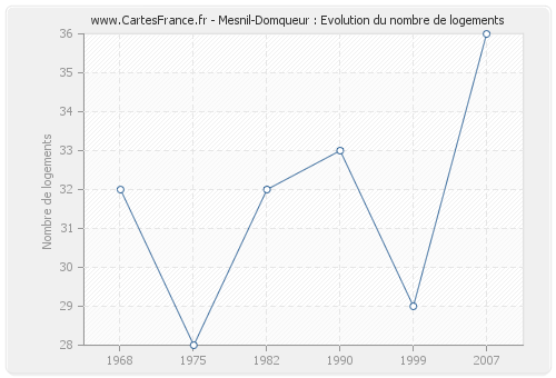 Mesnil-Domqueur : Evolution du nombre de logements