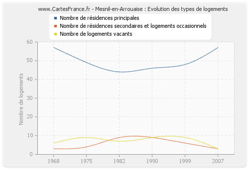 Mesnil-en-Arrouaise : Evolution des types de logements
