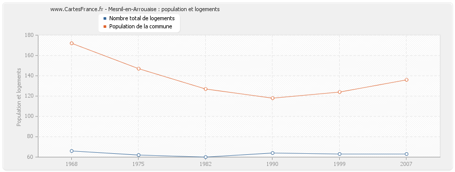 Mesnil-en-Arrouaise : population et logements