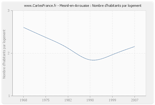 Mesnil-en-Arrouaise : Nombre d'habitants par logement