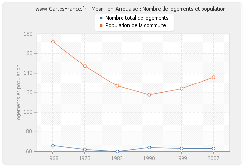 Mesnil-en-Arrouaise : Nombre de logements et population