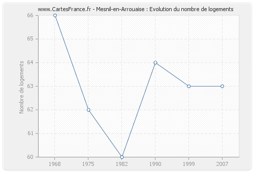 Mesnil-en-Arrouaise : Evolution du nombre de logements