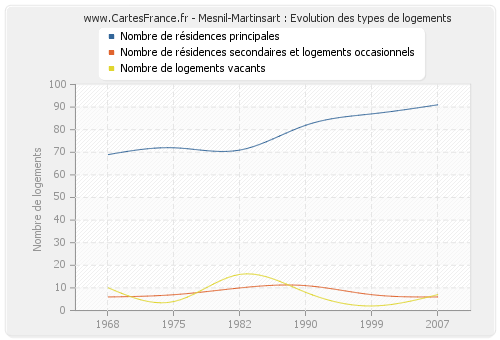 Mesnil-Martinsart : Evolution des types de logements