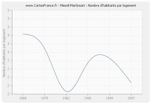 Mesnil-Martinsart : Nombre d'habitants par logement