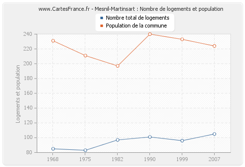 Mesnil-Martinsart : Nombre de logements et population