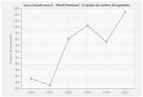 Mesnil-Martinsart : Evolution du nombre de logements