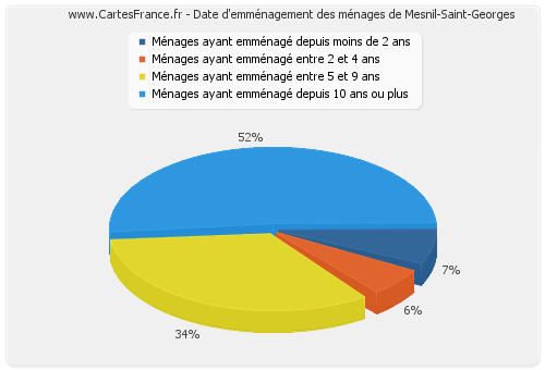 Date d'emménagement des ménages de Mesnil-Saint-Georges