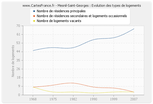 Mesnil-Saint-Georges : Evolution des types de logements