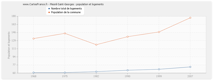 Mesnil-Saint-Georges : population et logements