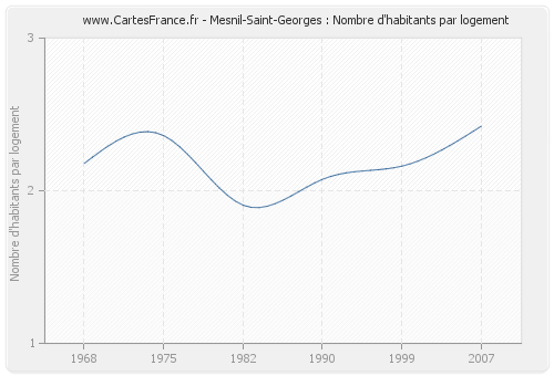 Mesnil-Saint-Georges : Nombre d'habitants par logement