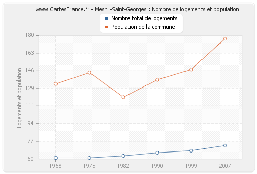 Mesnil-Saint-Georges : Nombre de logements et population