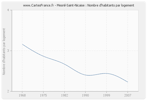 Mesnil-Saint-Nicaise : Nombre d'habitants par logement