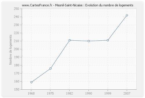 Mesnil-Saint-Nicaise : Evolution du nombre de logements