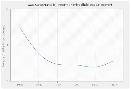 Métigny : Nombre d'habitants par logement