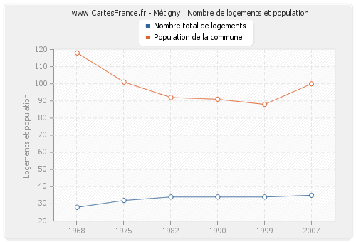 Métigny : Nombre de logements et population